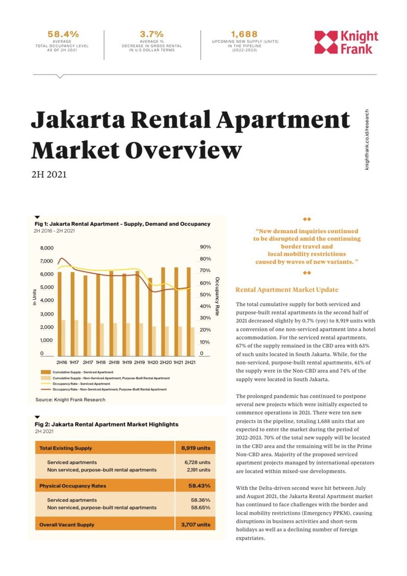 Jakarta Rental Apartment Market Overview H2 2021 | KF Map Indonesia Property, Infrastructure